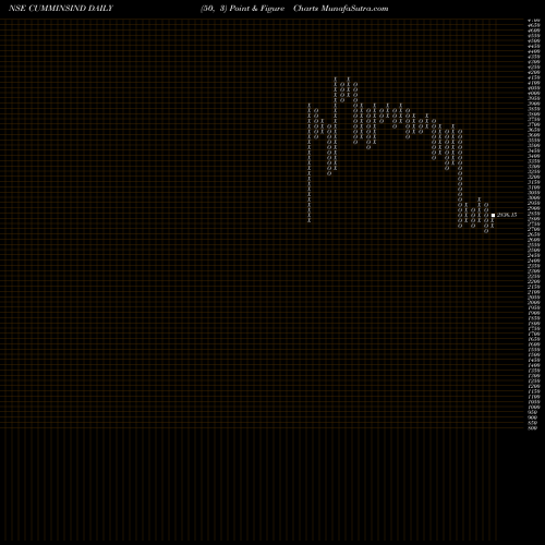 Free Point and Figure charts Cummins India Limited CUMMINSIND share NSE Stock Exchange 