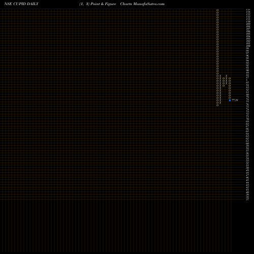 Free Point and Figure charts Cupid CUPID share NSE Stock Exchange 