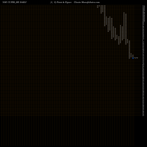 Free Point and Figure charts Cupid Limited CUPID_BE share NSE Stock Exchange 