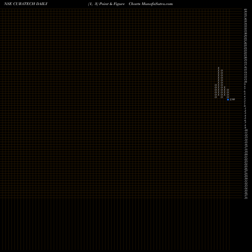 Free Point and Figure charts Cura Technologies Limited CURATECH share NSE Stock Exchange 