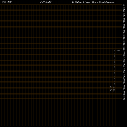 Free Point and Figure charts Curis Lifesciences Ltd CURIS_ST share NSE Stock Exchange 