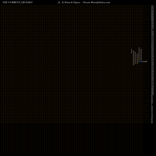 Free Point and Figure charts Current Infraprojects Ltd CURRENT_SM share NSE Stock Exchange 