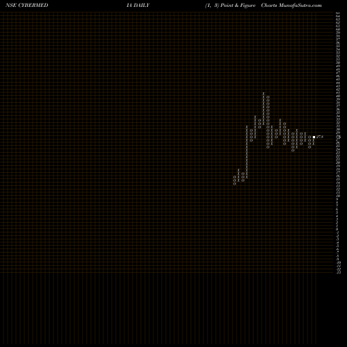 Free Point and Figure charts Cyber Media (India) Limited CYBERMEDIA share NSE Stock Exchange 