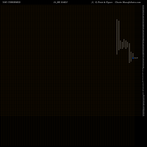 Free Point and Figure charts Cyber Media (india) Ltd. CYBERMEDIA_BE share NSE Stock Exchange 