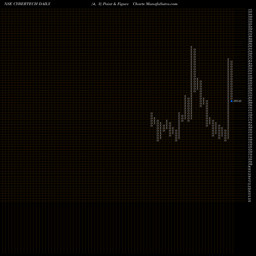 Free Point and Figure charts Cybertech Systems And Software Limited CYBERTECH share NSE Stock Exchange 