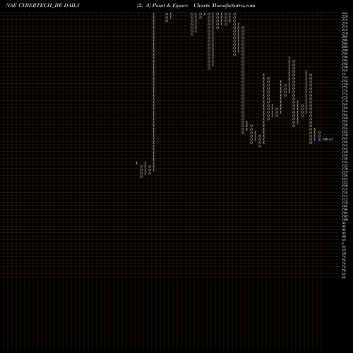 Free Point and Figure charts Cybertech Systems & Softw CYBERTECH_BE share NSE Stock Exchange 