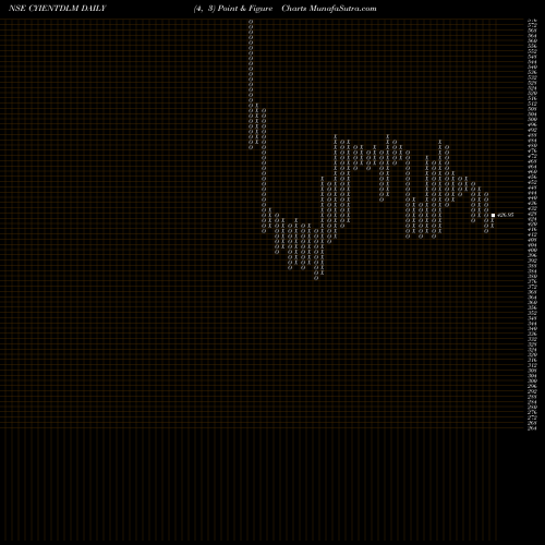 Free Point and Figure charts Cyient Dlm Limited CYIENTDLM share NSE Stock Exchange 