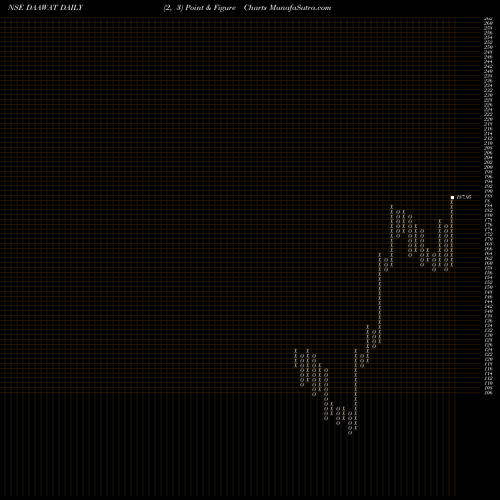 Free Point and Figure charts LT Foods Limited DAAWAT share NSE Stock Exchange 