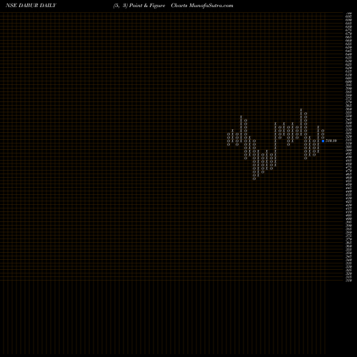 Free Point and Figure charts Dabur India Limited DABUR share NSE Stock Exchange 