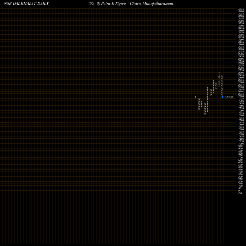 Free Point and Figure charts Odisha Cement Limited DALBHARAT share NSE Stock Exchange 