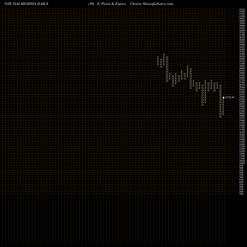 Free Point and Figure charts Dalmia Bharat Limited DALMIABHA share NSE Stock Exchange 