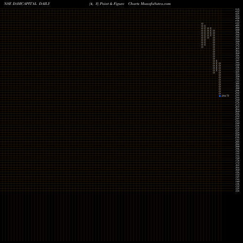 Free Point and Figure charts Dam Capital Advisors Ltd DAMCAPITAL share NSE Stock Exchange 