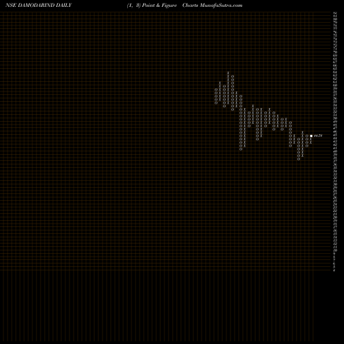 Free Point and Figure charts Damodar Indust. DAMODARIND share NSE Stock Exchange 