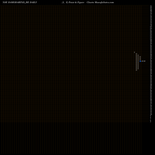 Free Point and Figure charts Damodar Industries Ltd DAMODARIND_BE share NSE Stock Exchange 