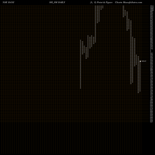 Free Point and Figure charts Danish Power Limited DANISH_SM share NSE Stock Exchange 