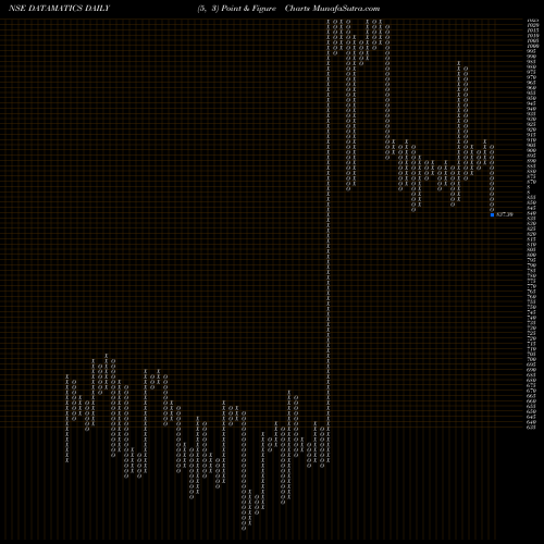 Free Point and Figure charts Datamatics Global Services Limited DATAMATICS share NSE Stock Exchange 