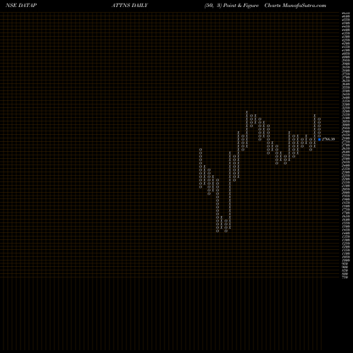 Free Point and Figure charts Data Patterns India Ltd DATAPATTNS share NSE Stock Exchange 