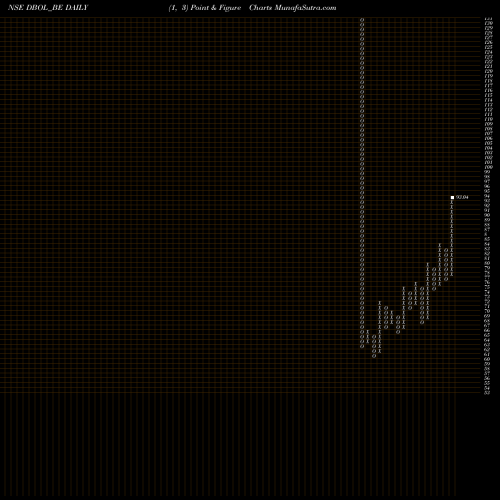 Free Point and Figure charts Dhampur Bio Organics Ltd DBOL_BE share NSE Stock Exchange 
