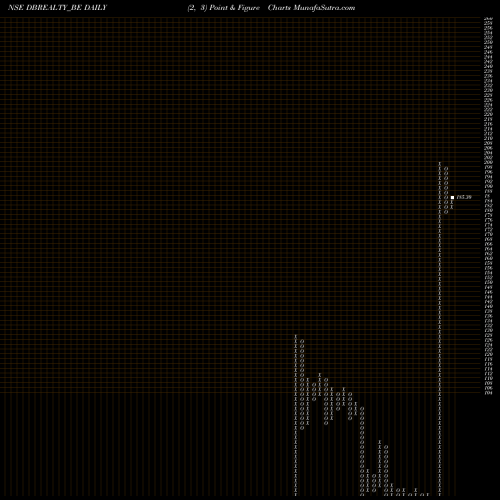 Free Point and Figure charts D B Realty Limited DBREALTY_BE share NSE Stock Exchange 