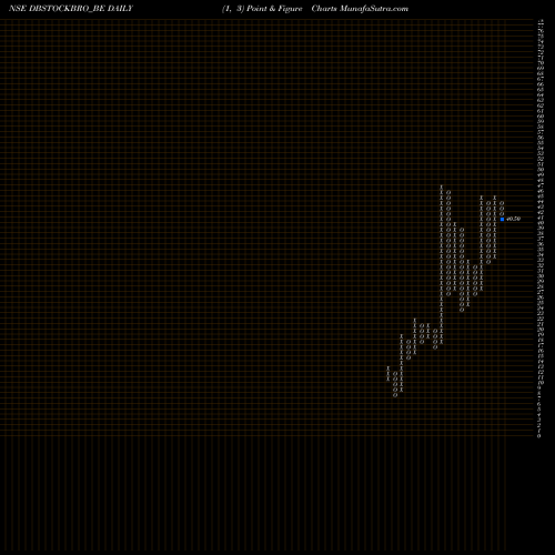 Free Point and Figure charts Db (int) Stock Brokers DBSTOCKBRO_BE share NSE Stock Exchange 