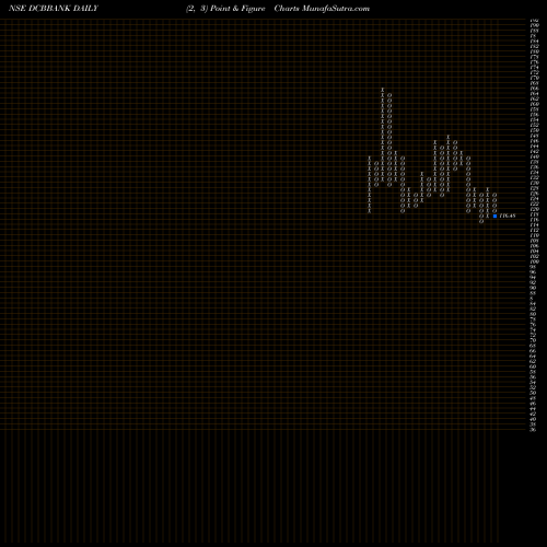 Free Point and Figure charts DCB BANK LIMITED DCBBANK share NSE Stock Exchange 