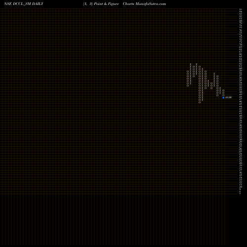Free Point and Figure charts Dar Credit & Capital Ltd DCCL_SM share NSE Stock Exchange 