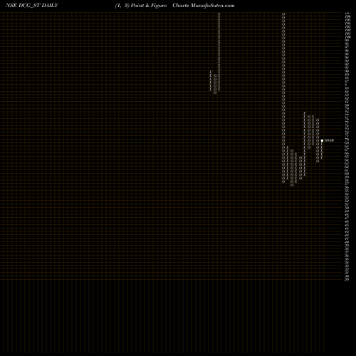 Free Point and Figure charts Dcg Cables & Wires Ltd DCG_ST share NSE Stock Exchange 