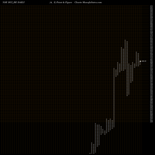 Free Point and Figure charts Dc Infotech And Comun Ltd DCI_BE share NSE Stock Exchange 