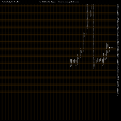 Free Point and Figure charts Dc Infotech And Comun Ltd DCI_SM share NSE Stock Exchange 