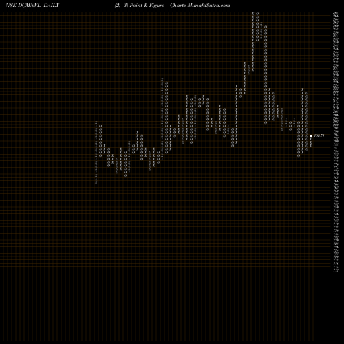 Free Point and Figure charts Dcm Nouvelle Limited DCMNVL share NSE Stock Exchange 