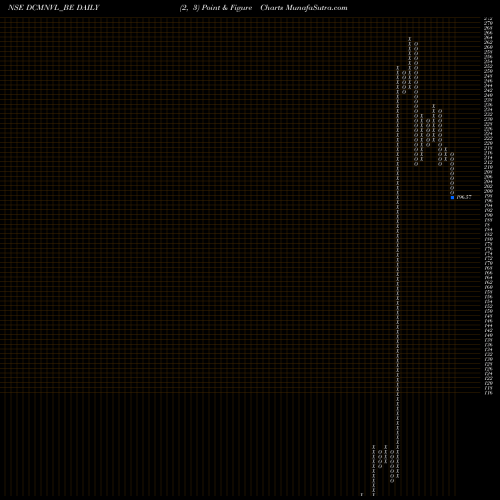 Free Point and Figure charts Dcm Nouvelle Limited DCMNVL_BE share NSE Stock Exchange 