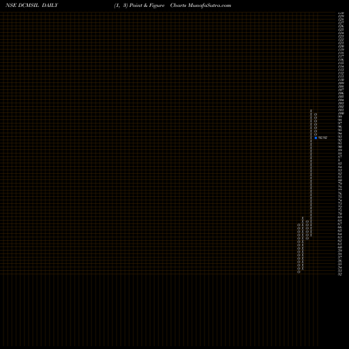 Free Point and Figure charts Dcm Shriram Internatnl L DCMSIL share NSE Stock Exchange 