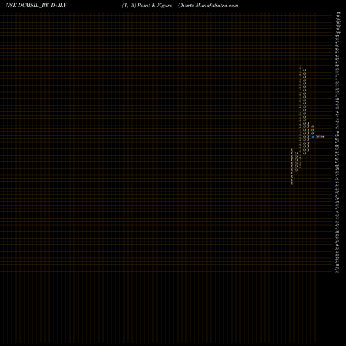 Free Point and Figure charts Dcm Shriram Internatnl L DCMSIL_BE share NSE Stock Exchange 