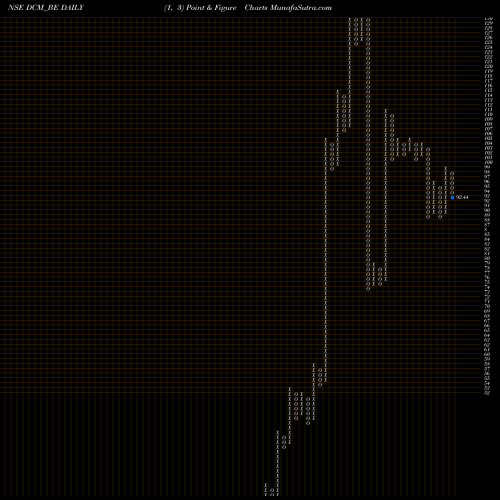 Free Point and Figure charts Dcm Limited DCM_BE share NSE Stock Exchange 
