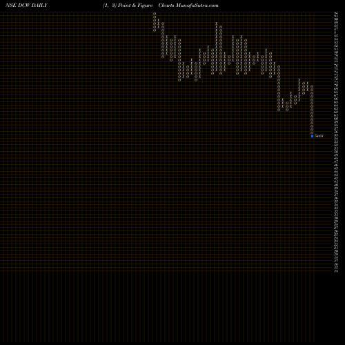 Free Point and Figure charts DCW Limited DCW share NSE Stock Exchange 