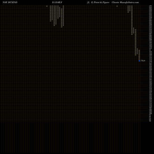 Free Point and Figure charts Dcx Systems Limited DCXINDIA share NSE Stock Exchange 