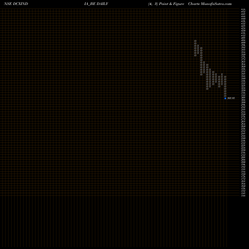 Free Point and Figure charts Dcx Systems Limited DCXINDIA_BE share NSE Stock Exchange 