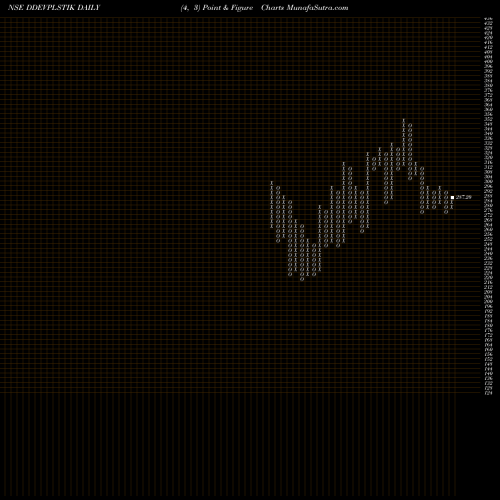 Free Point and Figure charts Ddev Plastiks Ind Ltd DDEVPLSTIK share NSE Stock Exchange 