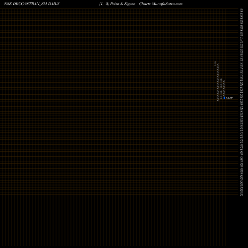 Free Point and Figure charts Deccan Transcon Leasing L DECCANTRAN_SM share NSE Stock Exchange 