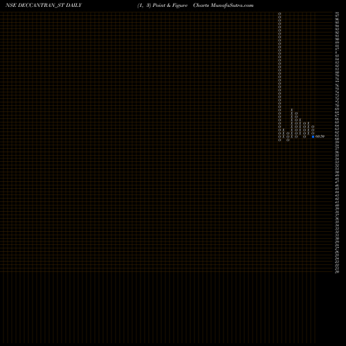 Free Point and Figure charts Deccan Transcon Leasing L DECCANTRAN_ST share NSE Stock Exchange 