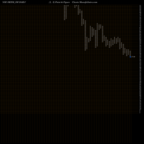 Free Point and Figure charts Deem Roll Tech Limited DEEM_SM share NSE Stock Exchange 
