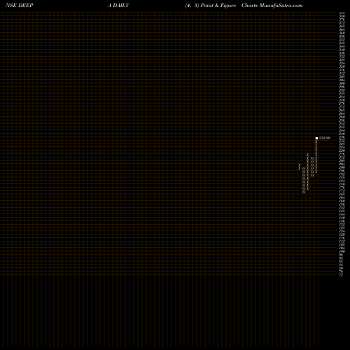 Free Point and Figure charts Deepa Jewellers Limited DEEPA share NSE Stock Exchange 