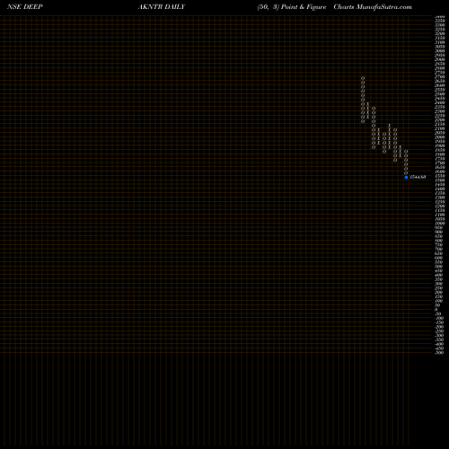 Free Point and Figure charts Deepak Nitrite Limited DEEPAKNTR share NSE Stock Exchange 