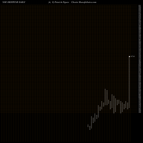 Free Point and Figure charts Deep Ene Resources Ltd DEEPENR share NSE Stock Exchange 