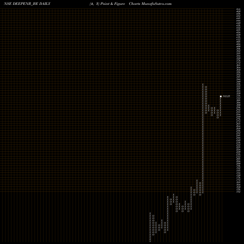 Free Point and Figure charts Deep Ene Resources Ltd DEEPENR_BE share NSE Stock Exchange 