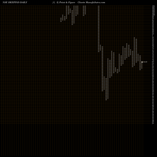 Free Point and Figure charts Deep Industries Limited DEEPIND share NSE Stock Exchange 