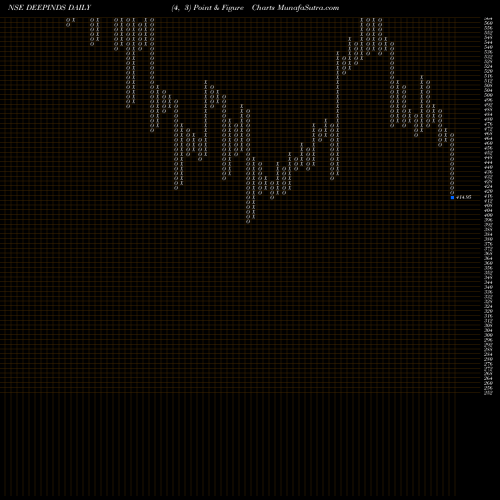 Free Point and Figure charts Deep Industries Limited DEEPINDS share NSE Stock Exchange 
