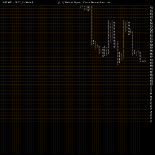 Free Point and Figure charts Delaplex Limited DELAPLEX_SM share NSE Stock Exchange 