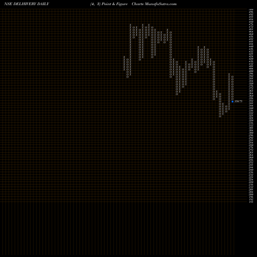 Free Point and Figure charts Delhivery Limited DELHIVERY share NSE Stock Exchange 