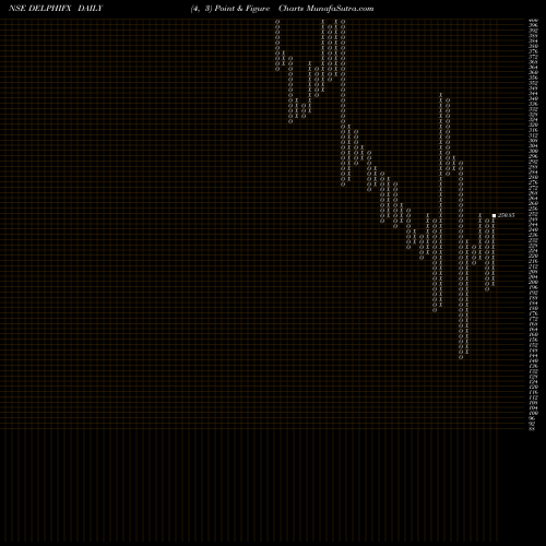 Free Point and Figure charts Delphi World Money Ltd DELPHIFX share NSE Stock Exchange 
